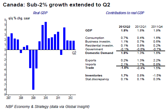 Sub-2% growth extended to Q2