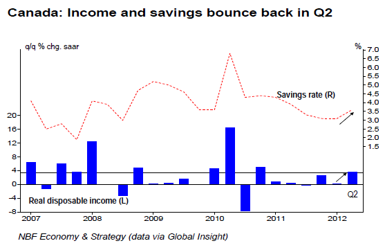 Income and savings bounce back in Q2