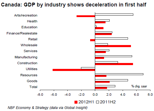 GDP by industry shows deceleration in first half