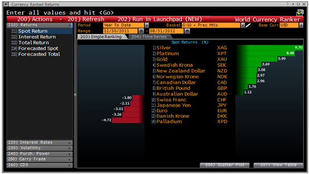 G10 & Precious Metals Currency Ranked Returns YTD