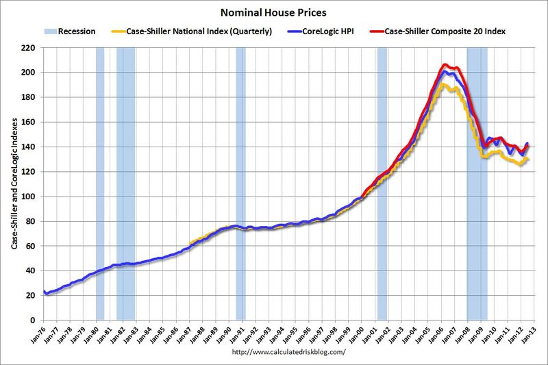 Nominal House Prices