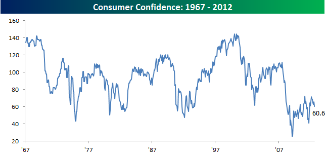 Consumer Confidence 1967-2012