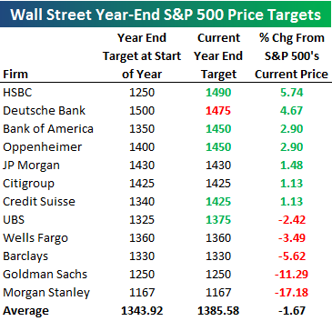 Wall Street Year