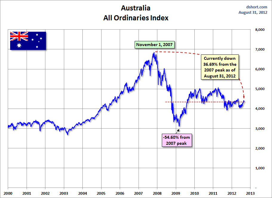 Australia-All-Ordinaries-Index