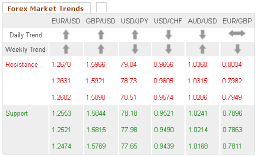 Forex Market Trends