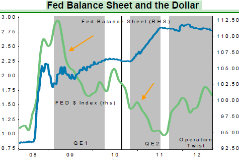 Fed Balance Sheet and the Dollar