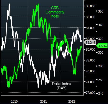 CRB vs DXY