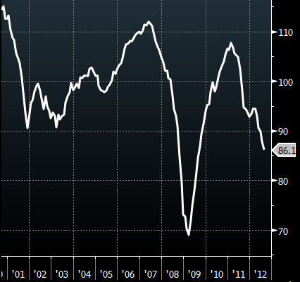 Economic sentiment indicator EZ