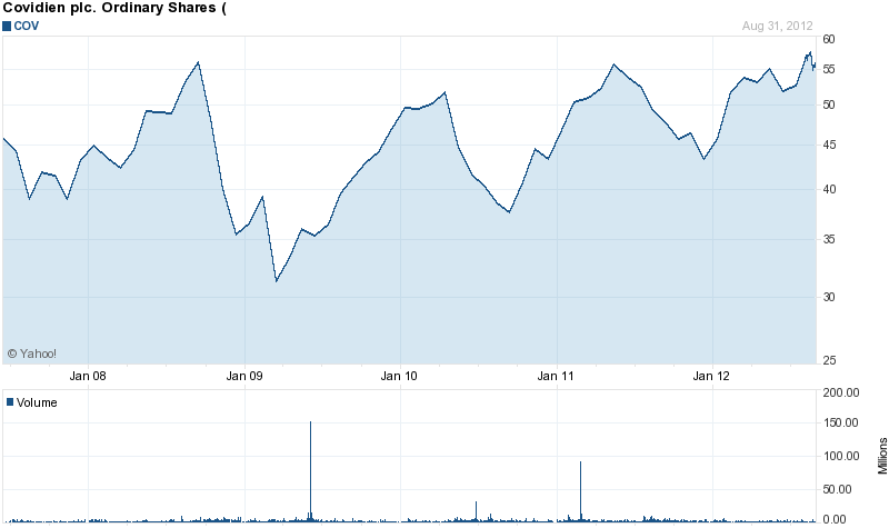 Long-Term Stock History Chart Of Covidien