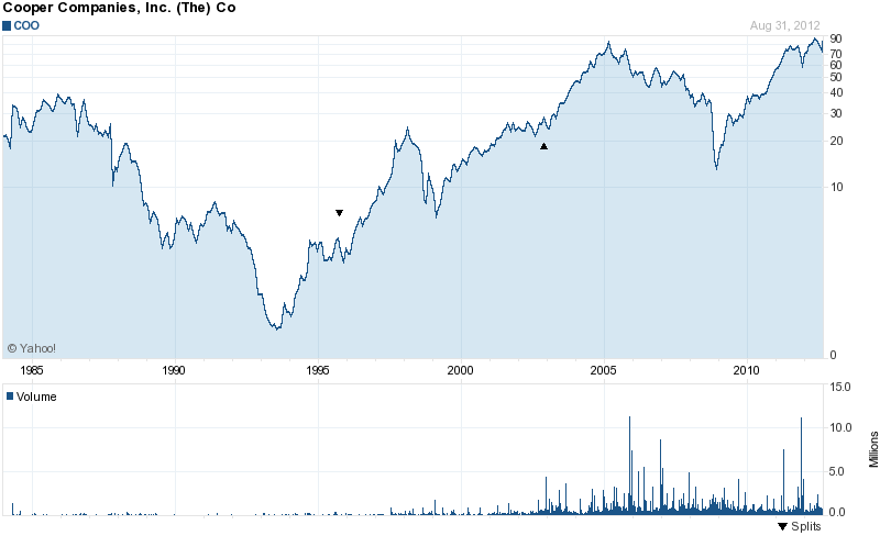 Long-Term Stock History Chart Of The Cooper Companies