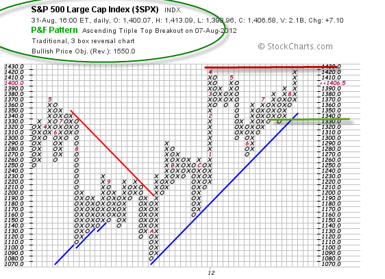 S&P 500 Large Cap Index