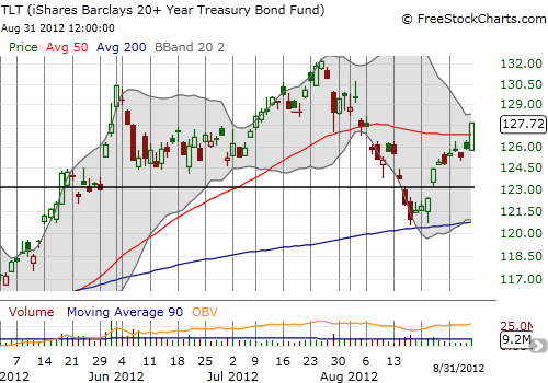 TLT breaks through resistance