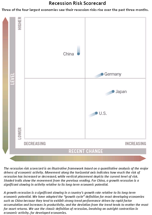 Recession Risk Scorecard