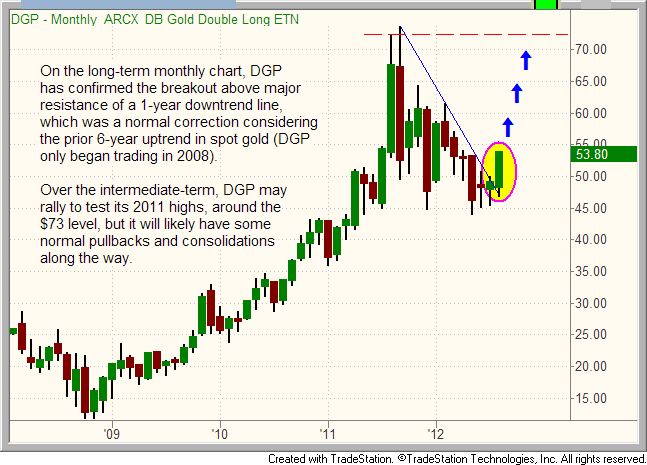 DGP - Monthly Chart