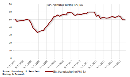 ISM Manufacturing PMI SA