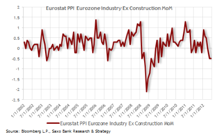 Eurostat PPI Eurozone Industry Ex Construction