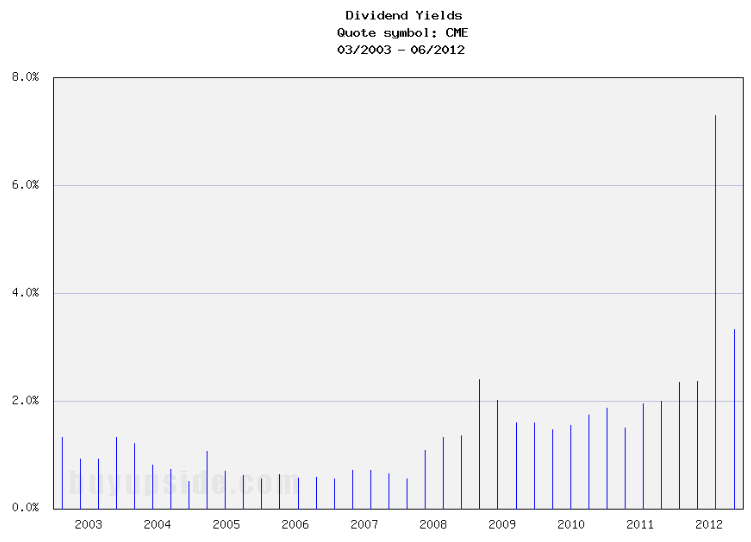 The Best Dividend Paying Stocks From The S&P 500