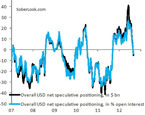 US Dollar positioning