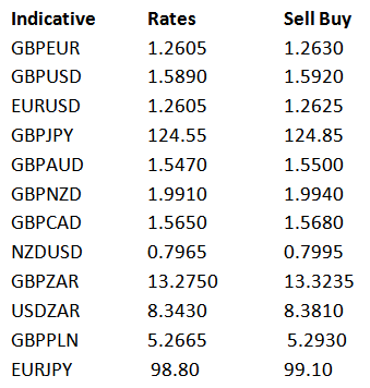 Indicative Rates Sell Buy