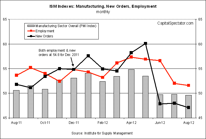 ISM Indexes