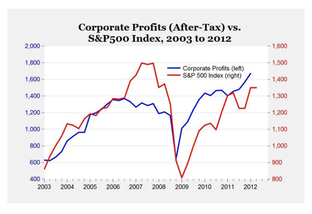 Corporate Profit vs. SPX