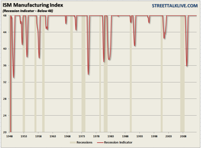 ISM Manufacturing Index