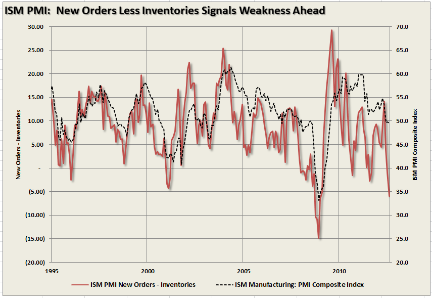 ISM-Neworders-Inventories