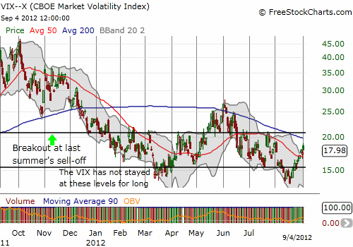 The VIX continues to rally off recent lows The VIX continues to rally off recent lows