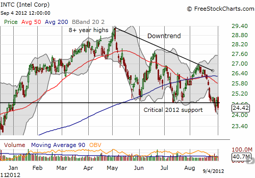 Intel looks like it is heading lower again Intel looks like it is heading lower again