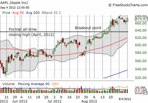 Apple remains in very bullish form Apple remains in very bullish form