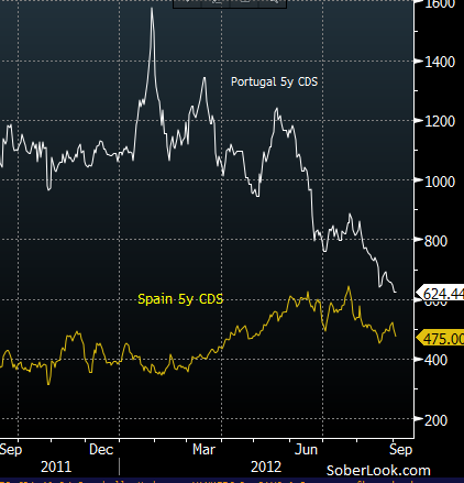 Portugal and Spain 5y CDS
