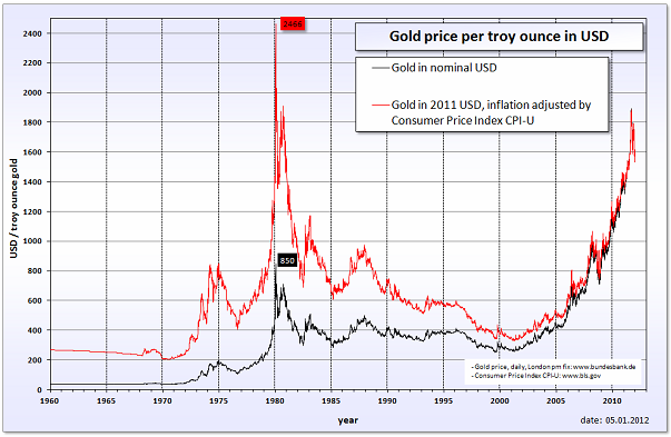 Gold Price Per Troy