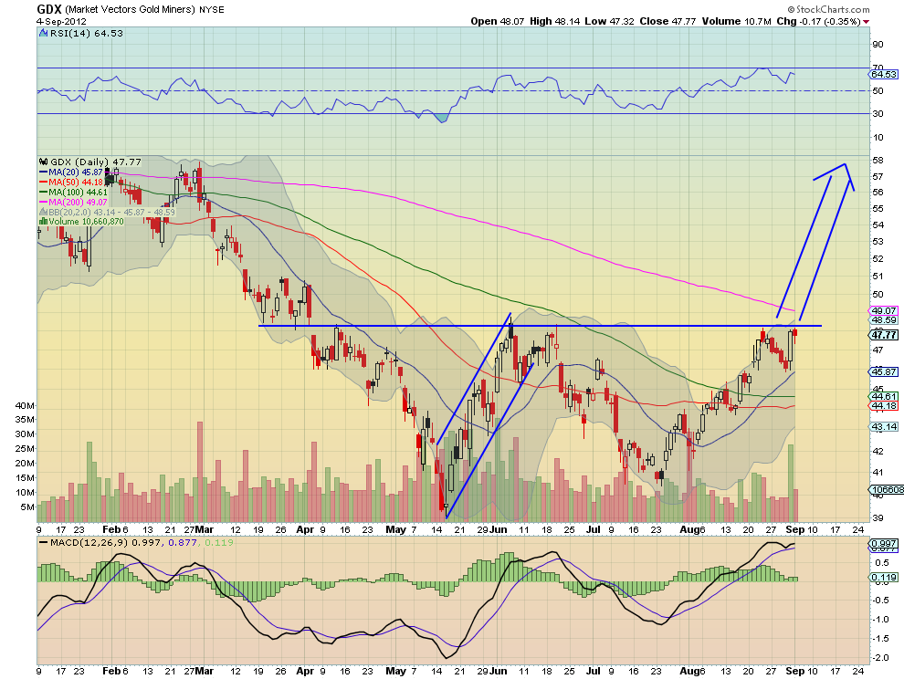 GDX