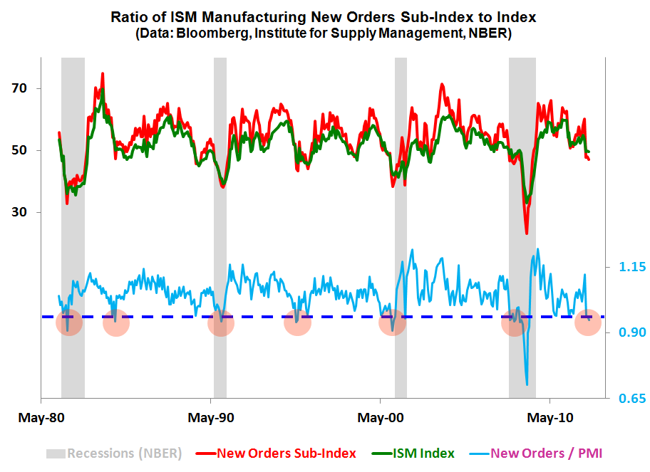Ratio Of ISM Manufacturing
