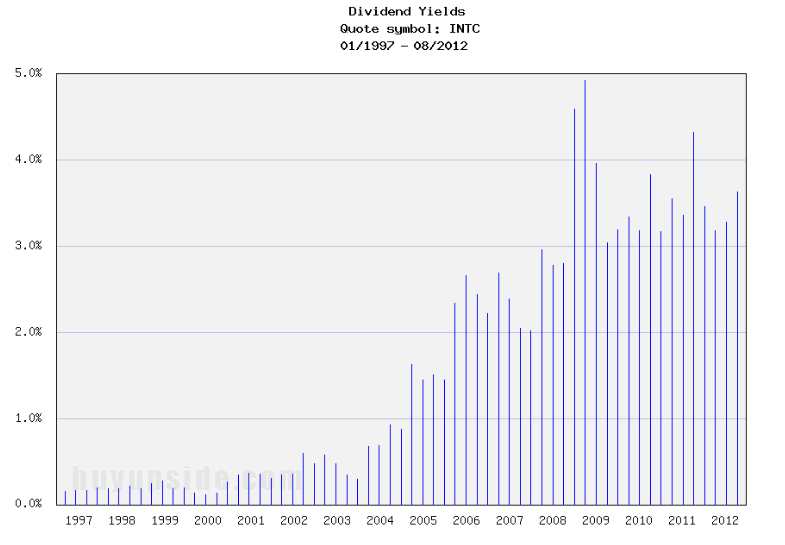 Long-Term Dividend Yield History of Intel Corporation (NASDAQ INTC)