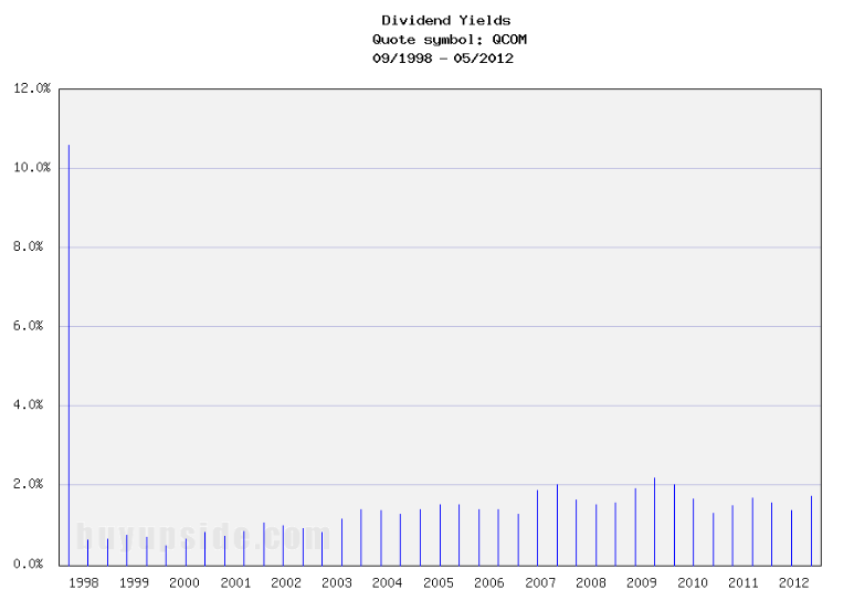 Long-Term Dividend Yield History of QUALCOMM (NASDAQ QCOM)