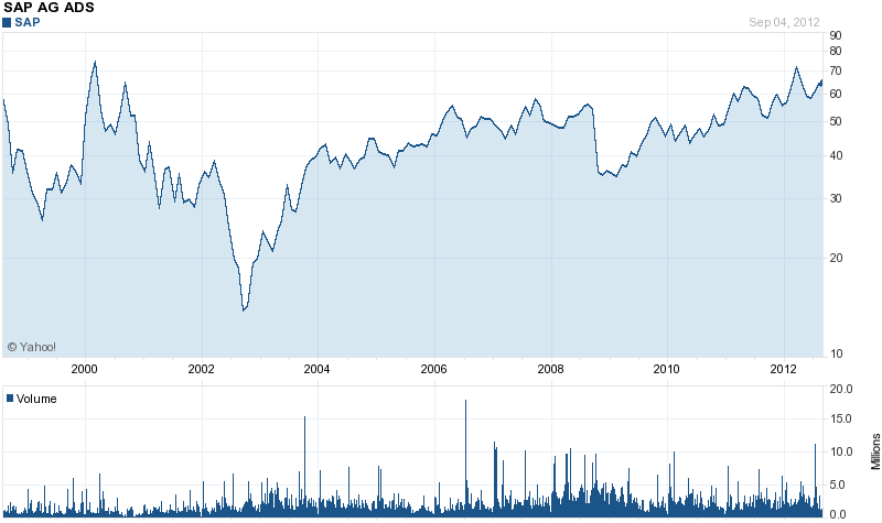 Long-Term Stock History Chart Of SAP AG