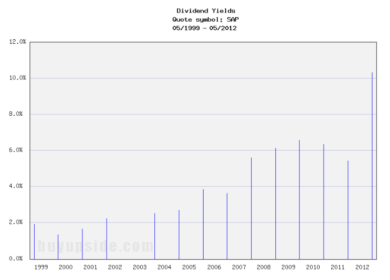 The 20 Best DividendPaying Technology Stocks