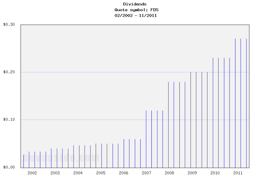 Long-Term Dividends History of FactSet Research (FDS)