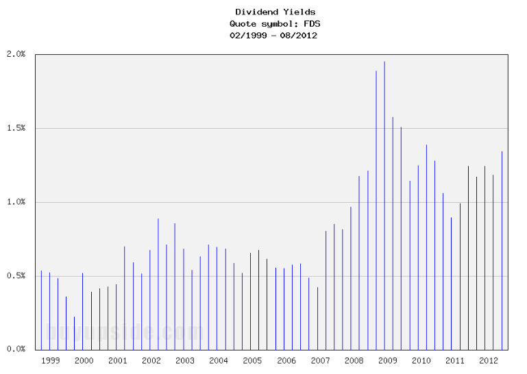 Long-Term Dividend Yield History of FactSet Research (NYSE FDS).png