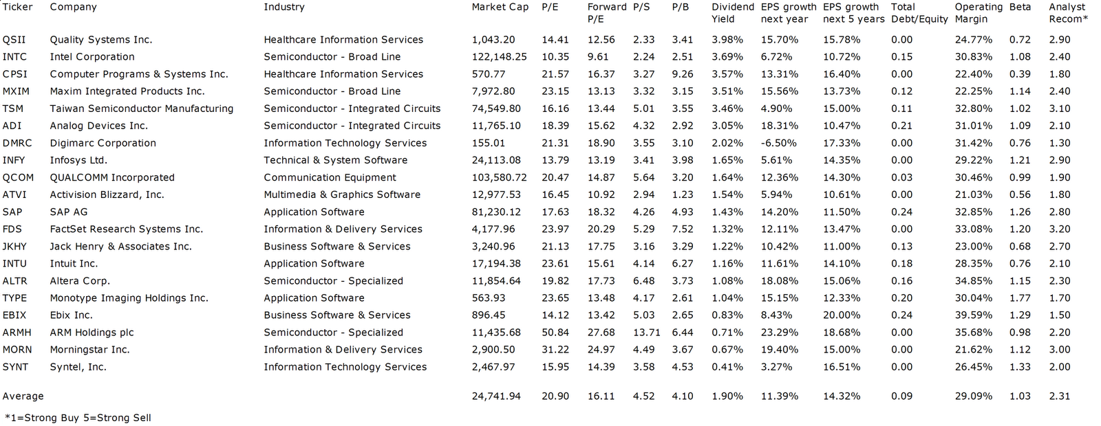 20 Best Dividend Paying Technology Stocks