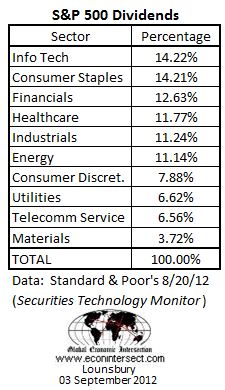 SP500-Dividend-Sectors