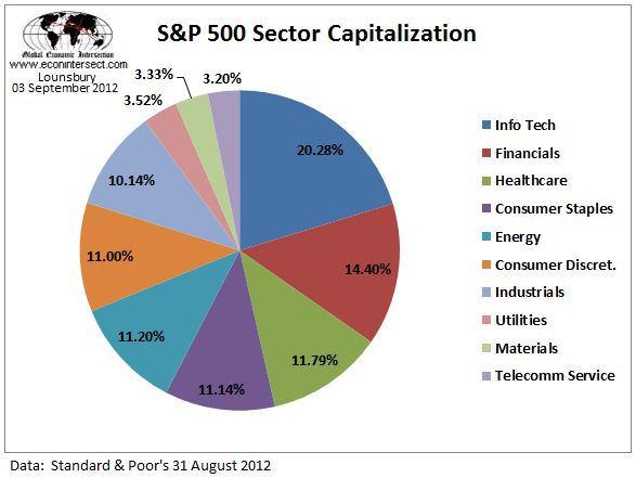 sp500-sectors-2012-composition-august-31