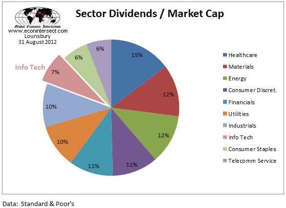 sp500-sectors-rel-yield-2012-august-31