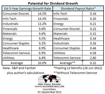 Sp500-Sectors-2012-Div-Growth-Factors