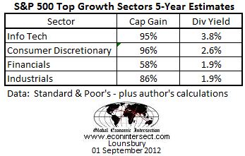 Sp500-Sectors-5-Year-Growth-2012