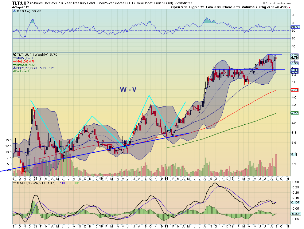 TLT-UUP