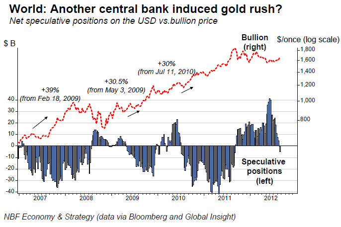 Another central bank induced gold rush