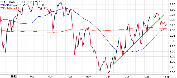 S&P:50-DMA