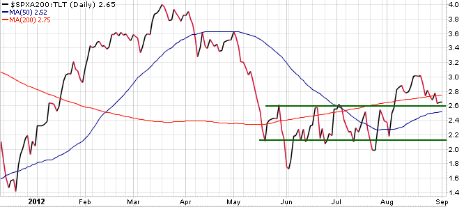 S&P:200-DMA